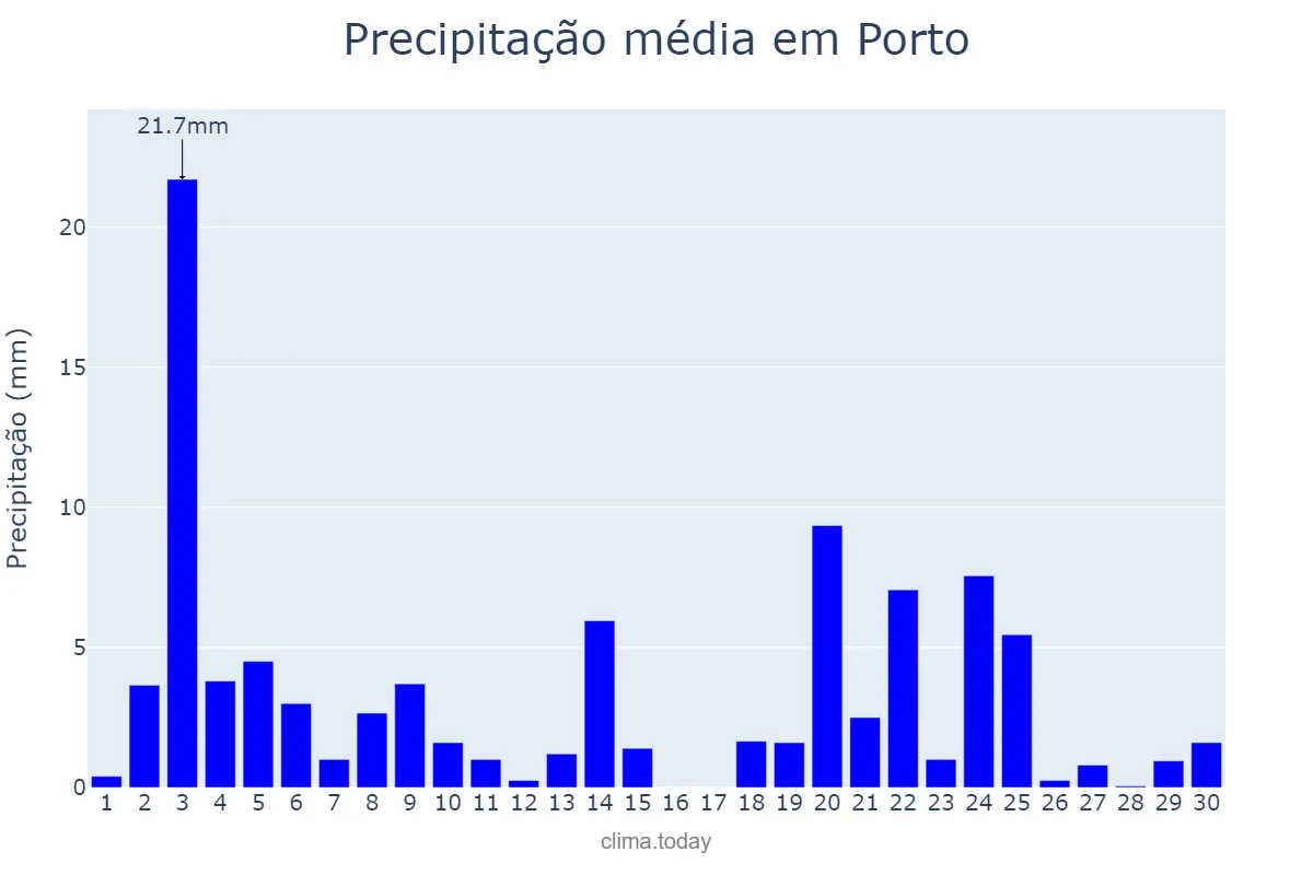 Precipitação em novembro em Porto, PI, BR