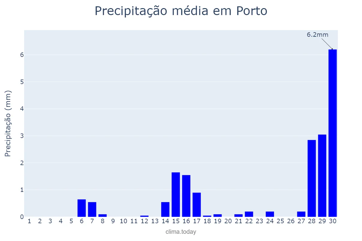 Precipitação em setembro em Porto, PI, BR