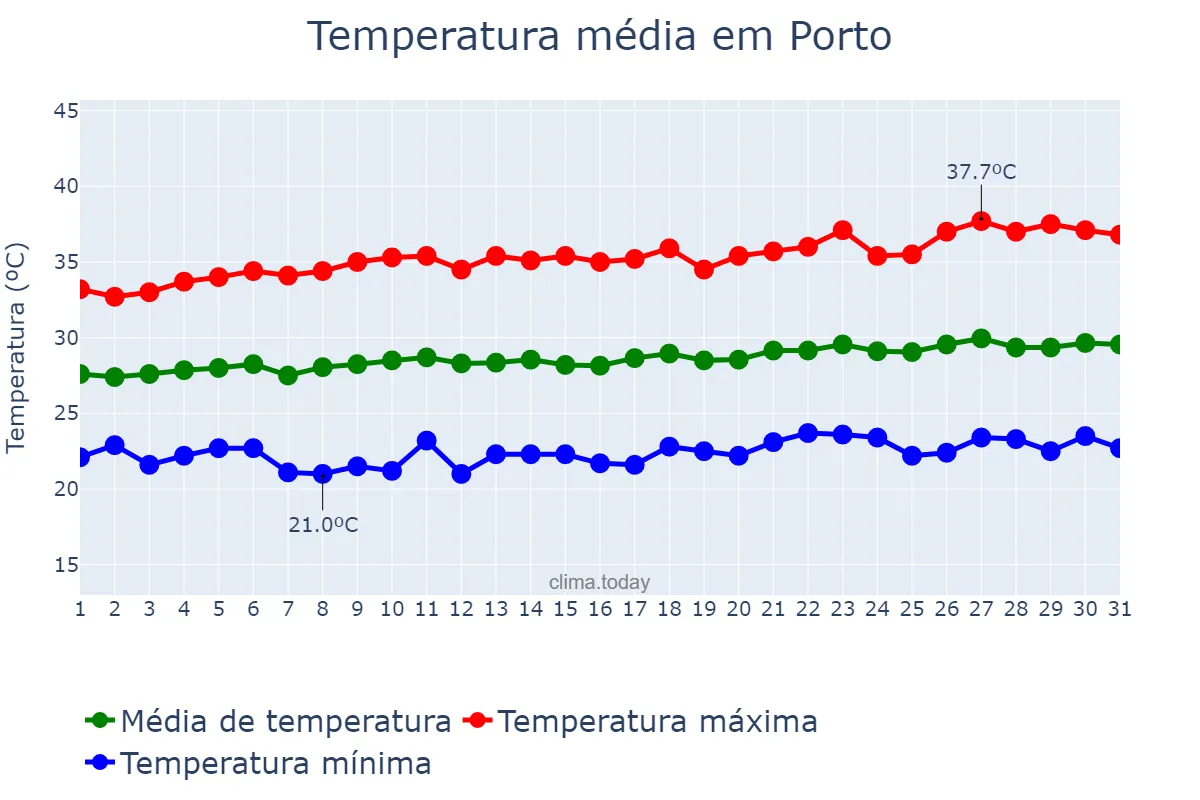 Temperatura em agosto em Porto, PI, BR