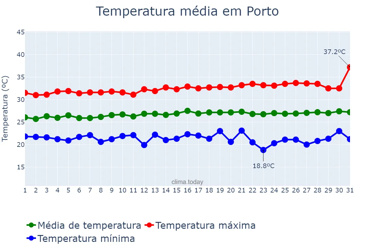 Temperatura em julho em Porto, PI, BR