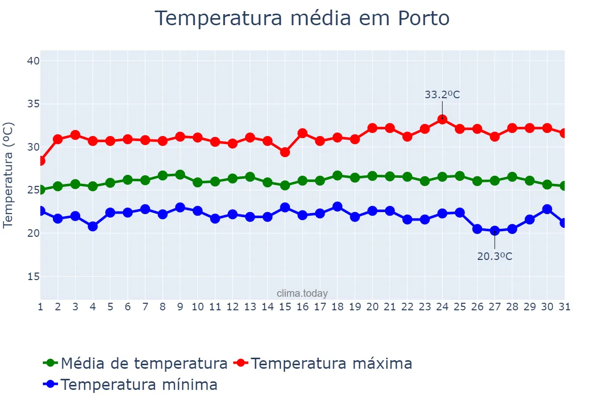 Temperatura em maio em Porto, PI, BR