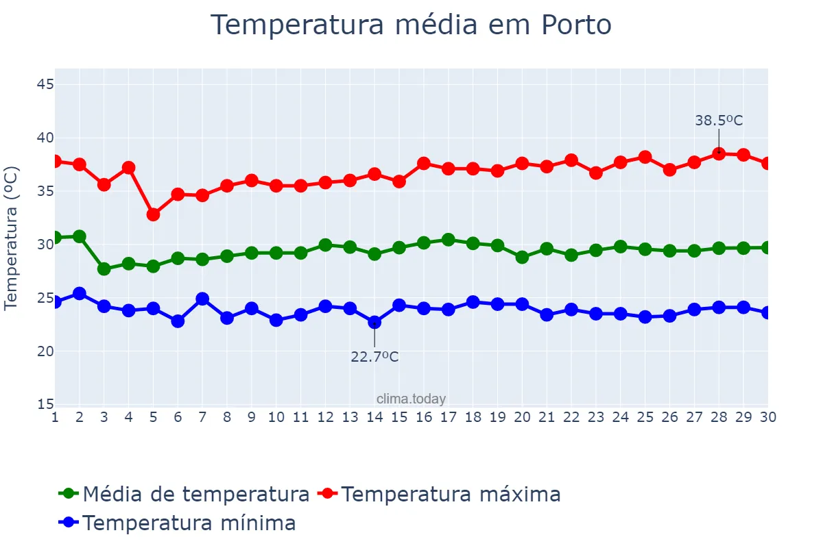 Temperatura em novembro em Porto, PI, BR