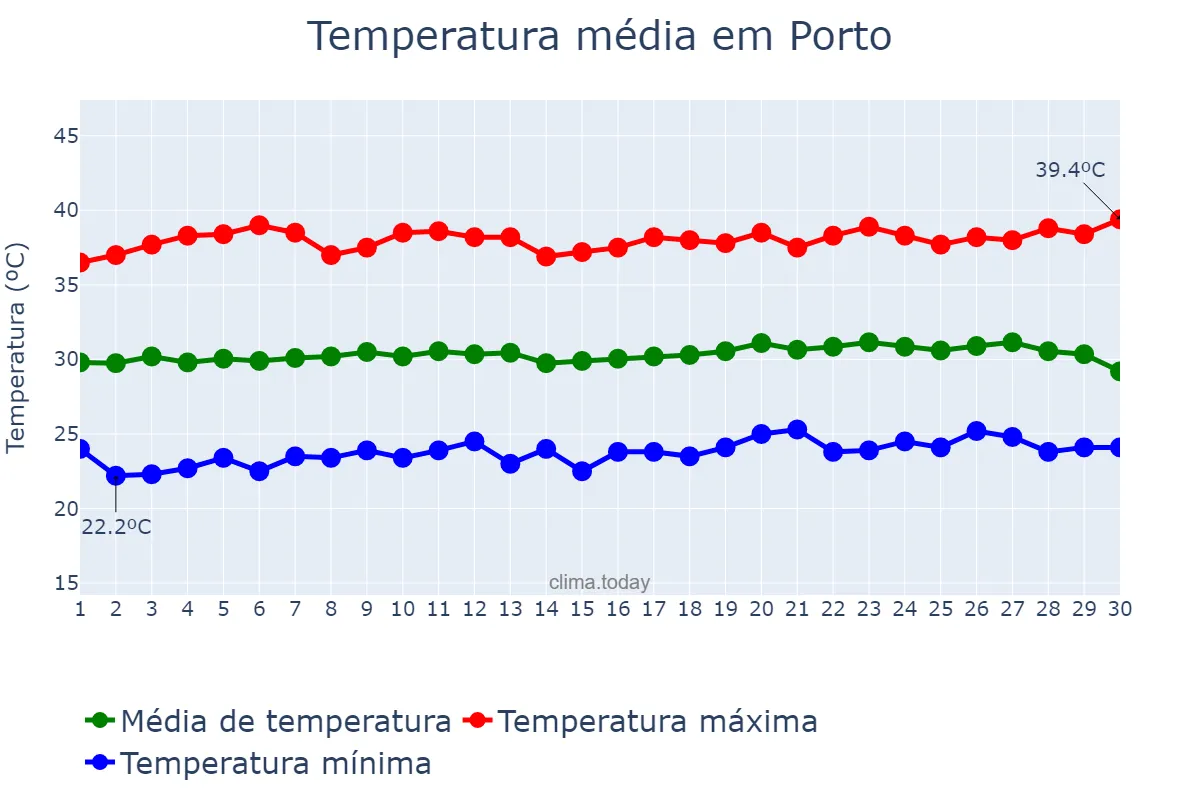 Temperatura em setembro em Porto, PI, BR