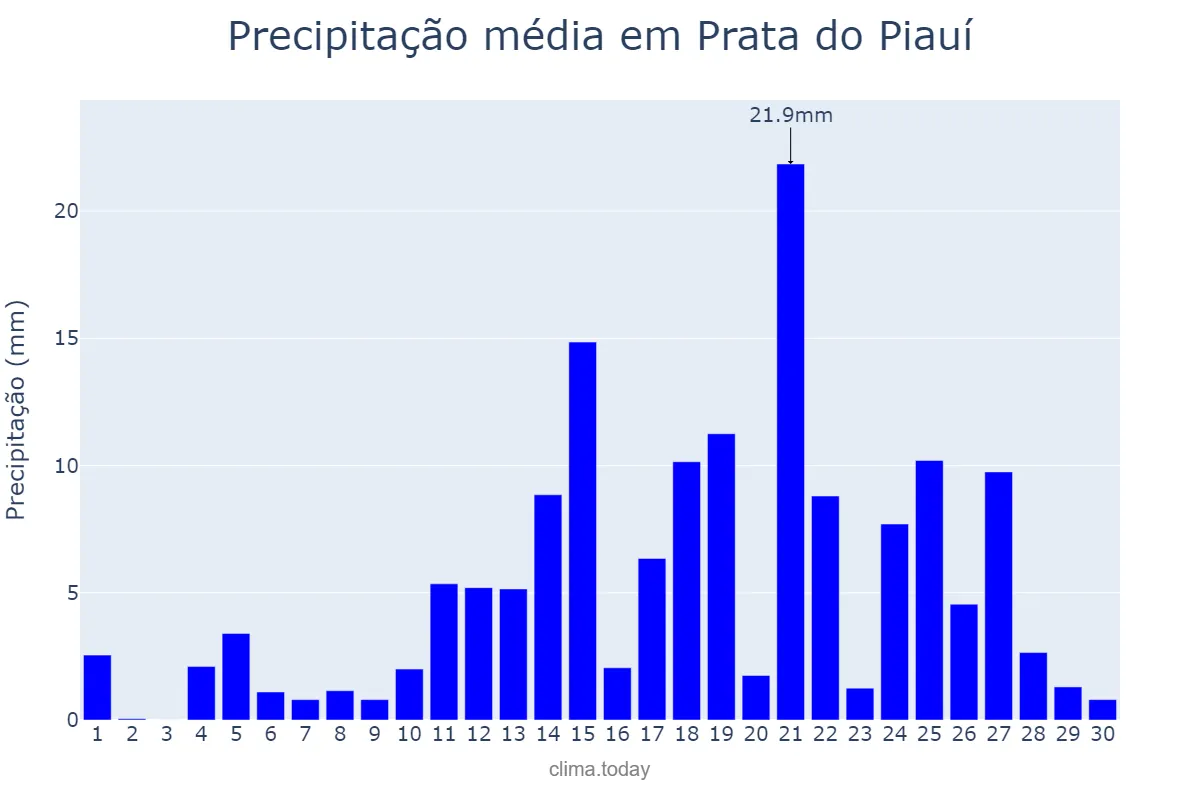 Precipitação em abril em Prata do Piauí, PI, BR