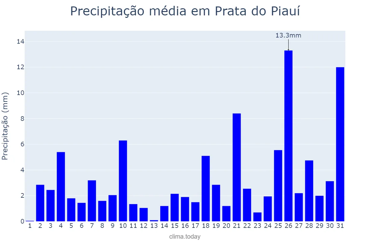 Precipitação em dezembro em Prata do Piauí, PI, BR