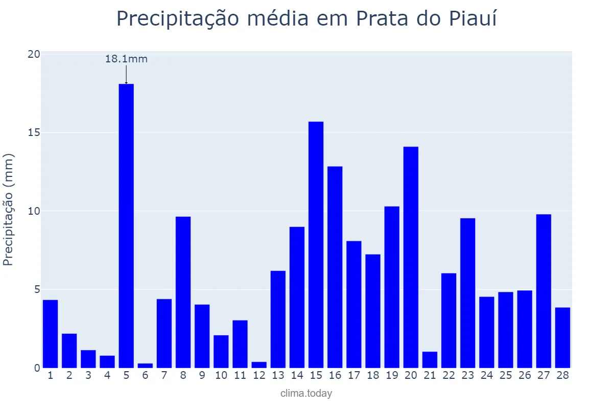 Precipitação em fevereiro em Prata do Piauí, PI, BR