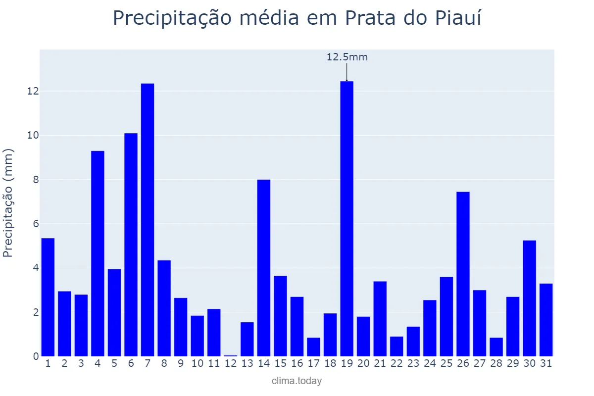 Precipitação em janeiro em Prata do Piauí, PI, BR