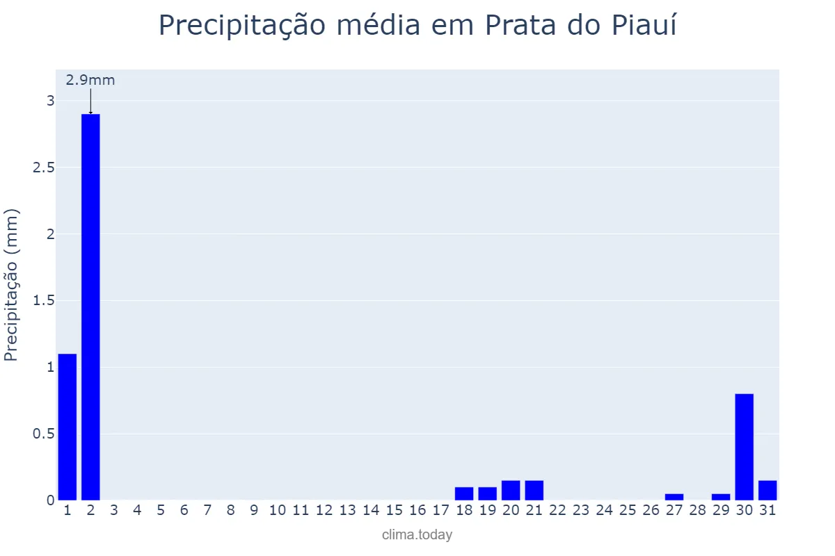 Precipitação em julho em Prata do Piauí, PI, BR