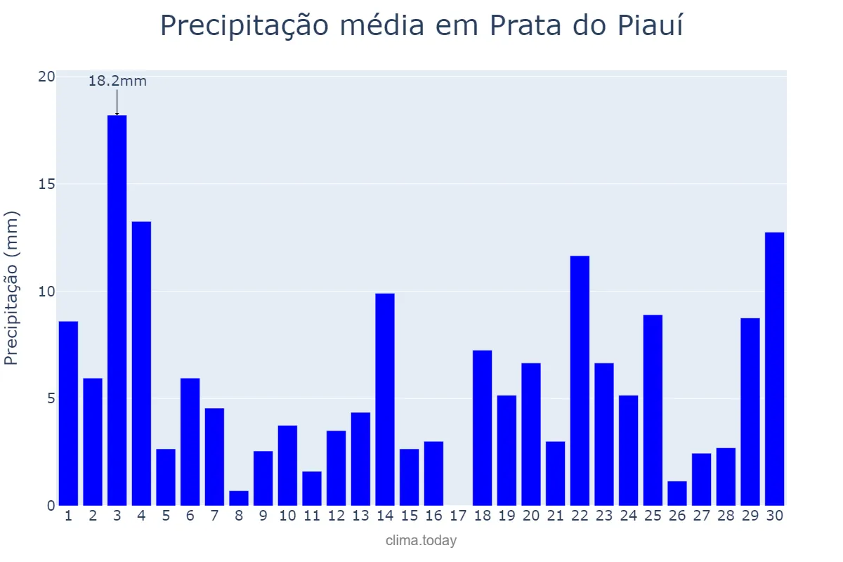 Precipitação em novembro em Prata do Piauí, PI, BR
