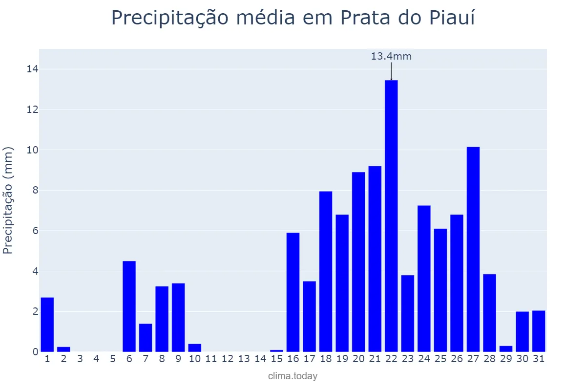 Precipitação em outubro em Prata do Piauí, PI, BR