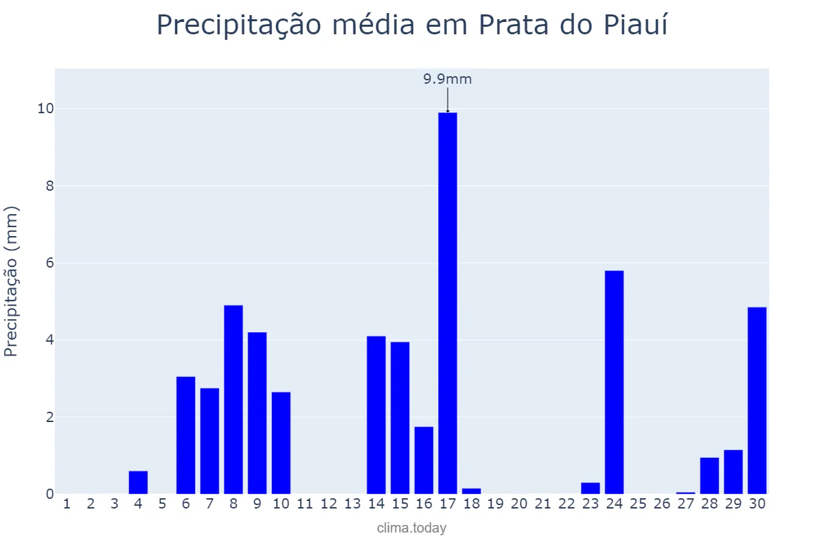 Precipitação em setembro em Prata do Piauí, PI, BR
