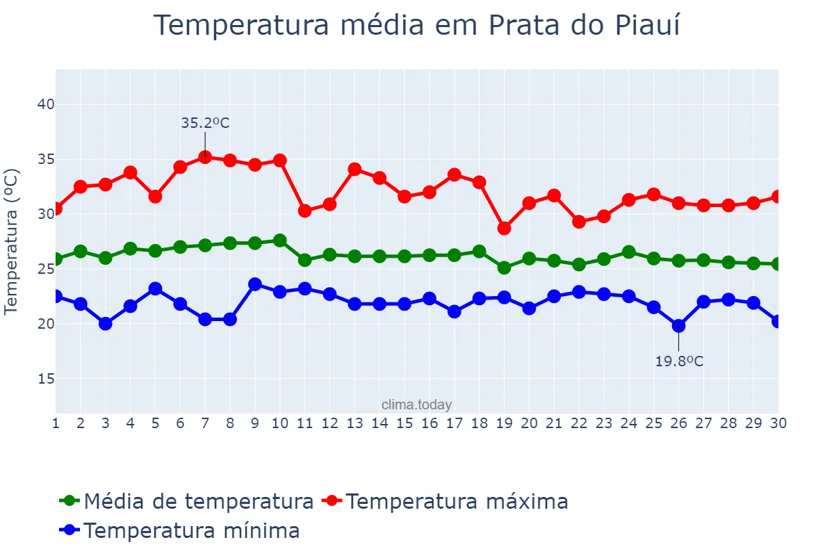 Temperatura em abril em Prata do Piauí, PI, BR