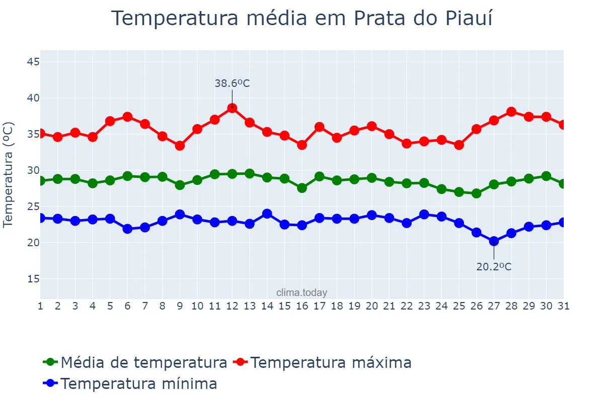 Temperatura em dezembro em Prata do Piauí, PI, BR