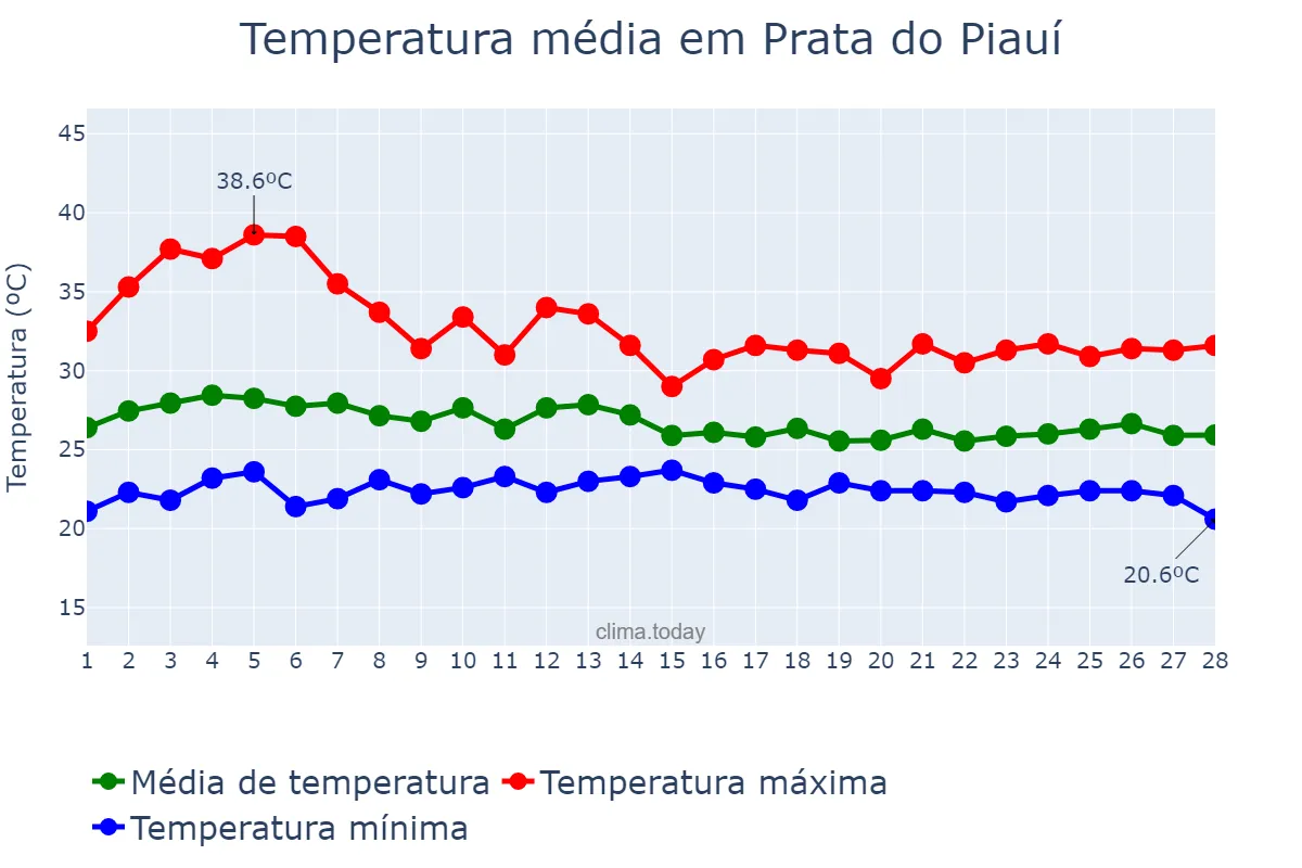 Temperatura em fevereiro em Prata do Piauí, PI, BR