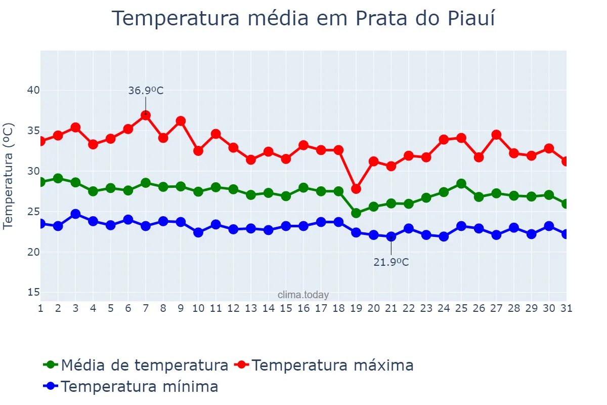 Temperatura em janeiro em Prata do Piauí, PI, BR