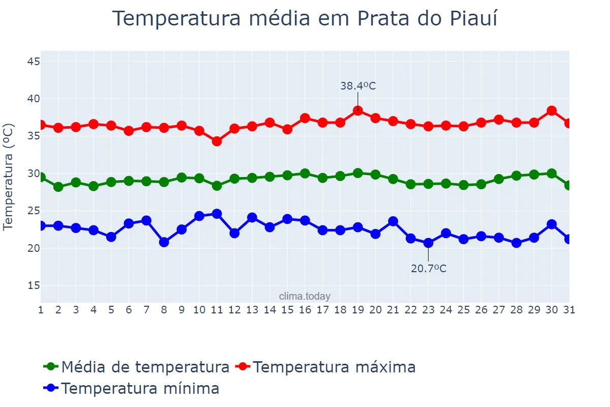 Temperatura em julho em Prata do Piauí, PI, BR