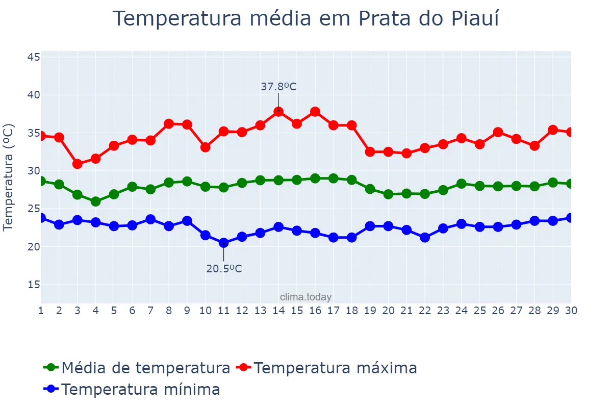 Temperatura em novembro em Prata do Piauí, PI, BR