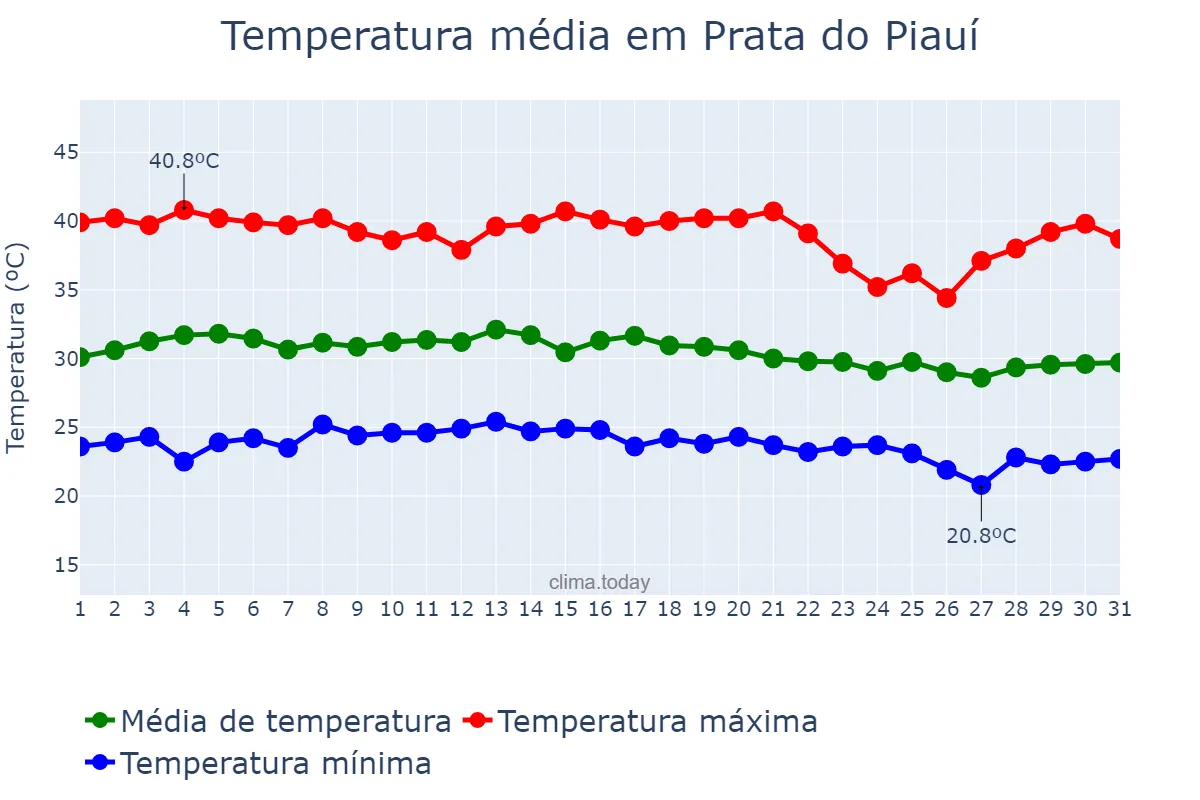 Temperatura em outubro em Prata do Piauí, PI, BR
