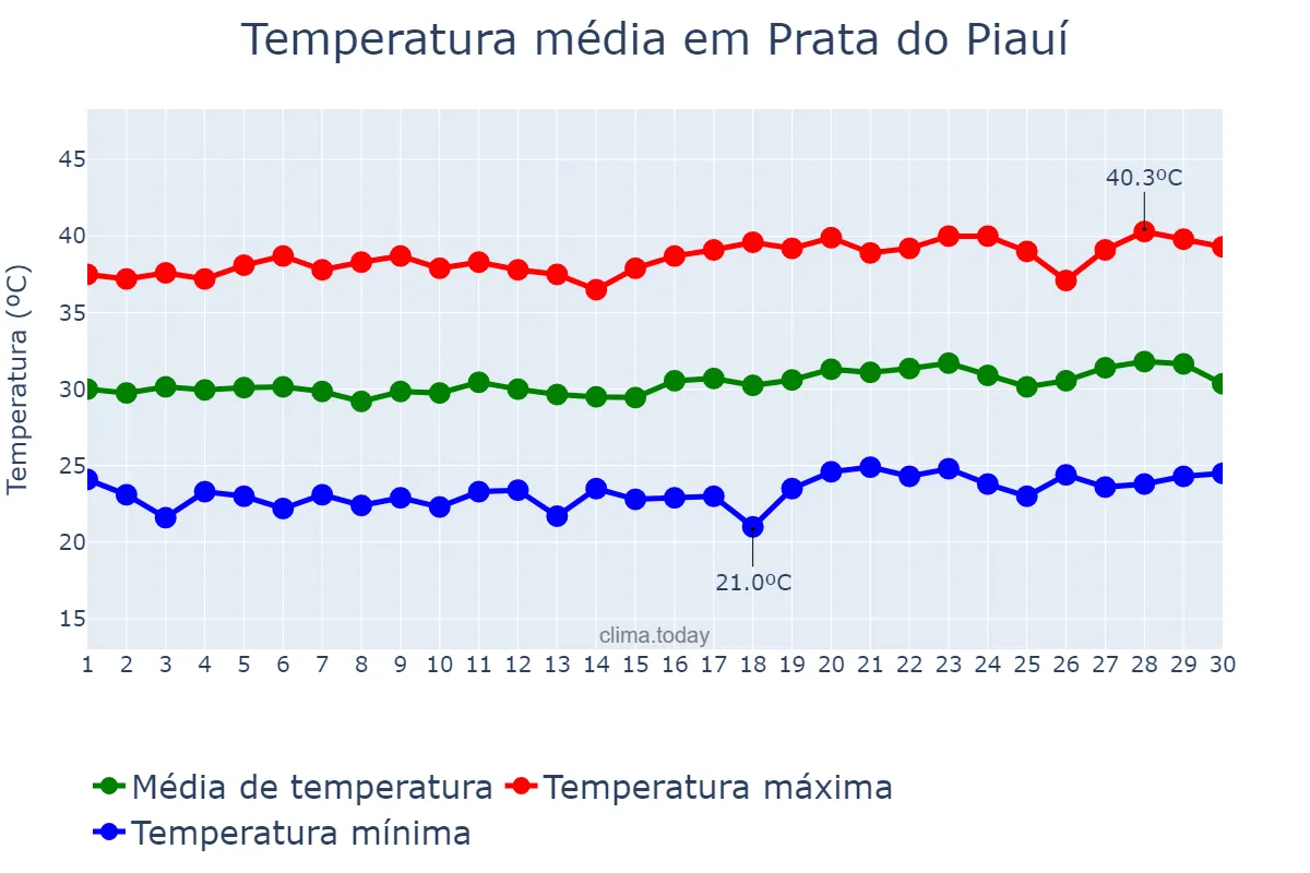 Temperatura em setembro em Prata do Piauí, PI, BR
