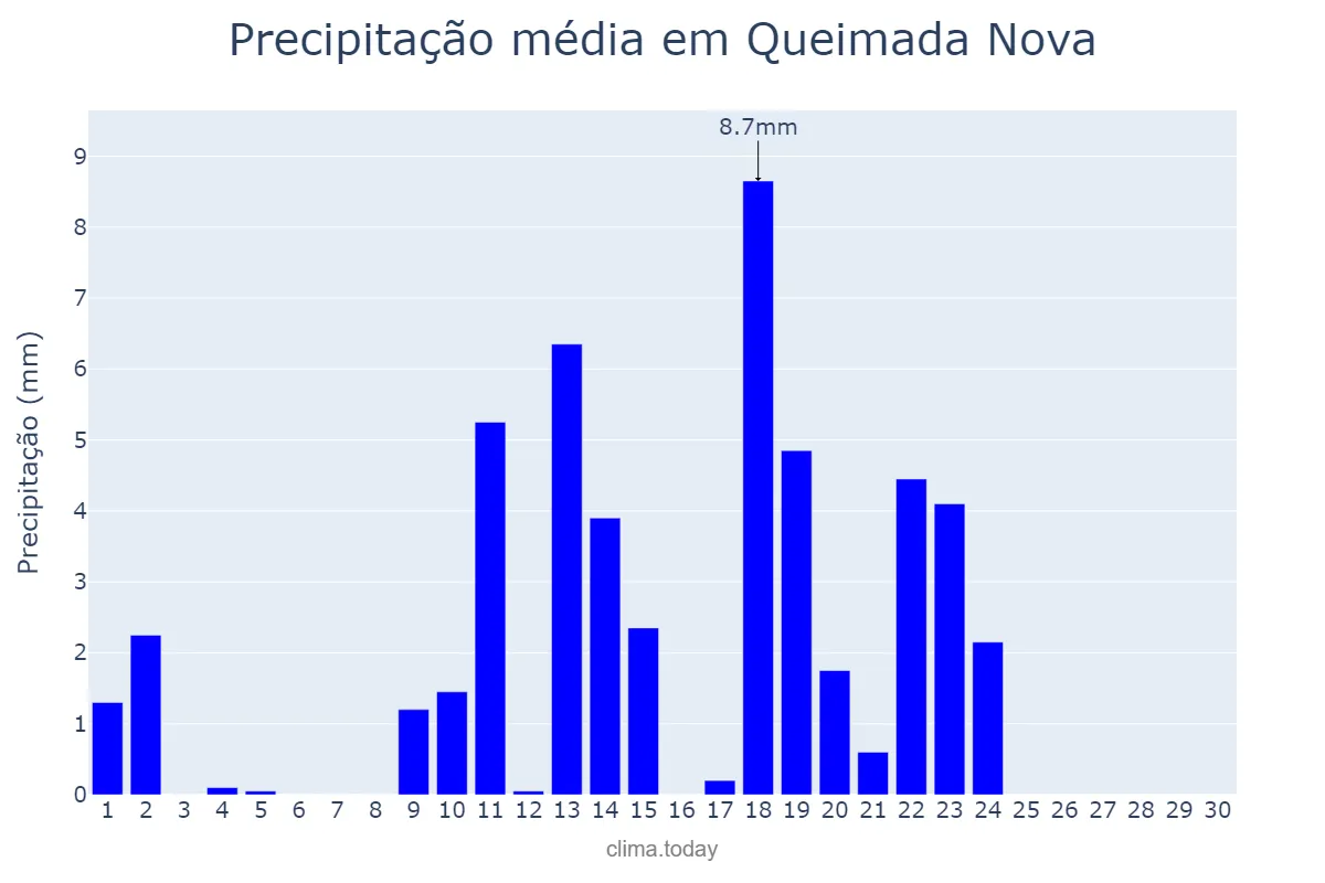 Precipitação em abril em Queimada Nova, PI, BR