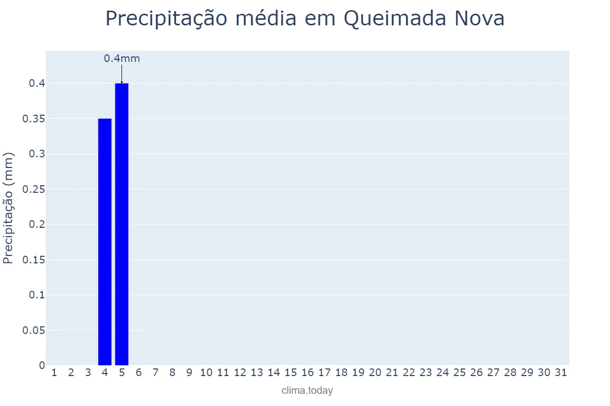 Precipitação em agosto em Queimada Nova, PI, BR