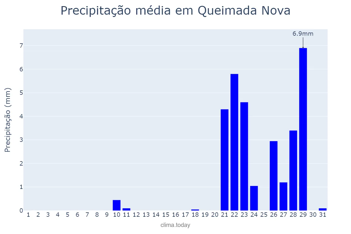 Precipitação em outubro em Queimada Nova, PI, BR
