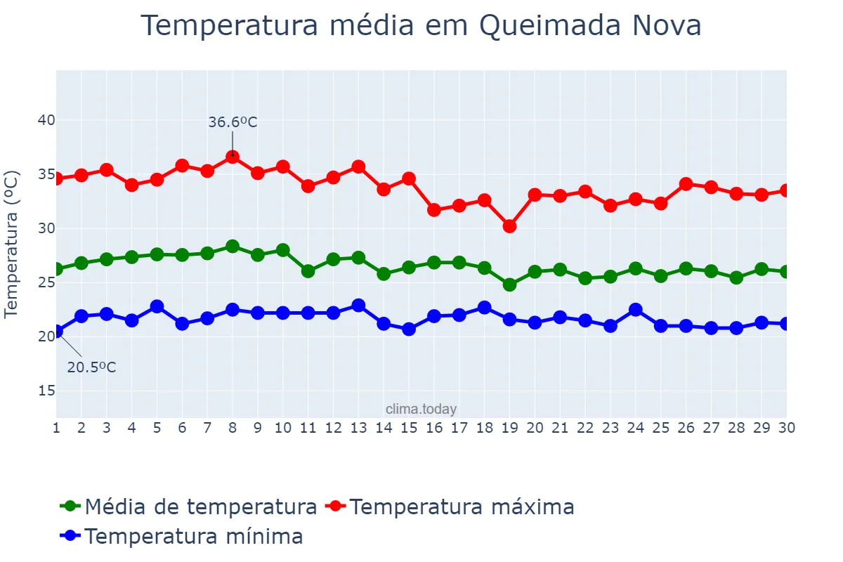 Temperatura em abril em Queimada Nova, PI, BR