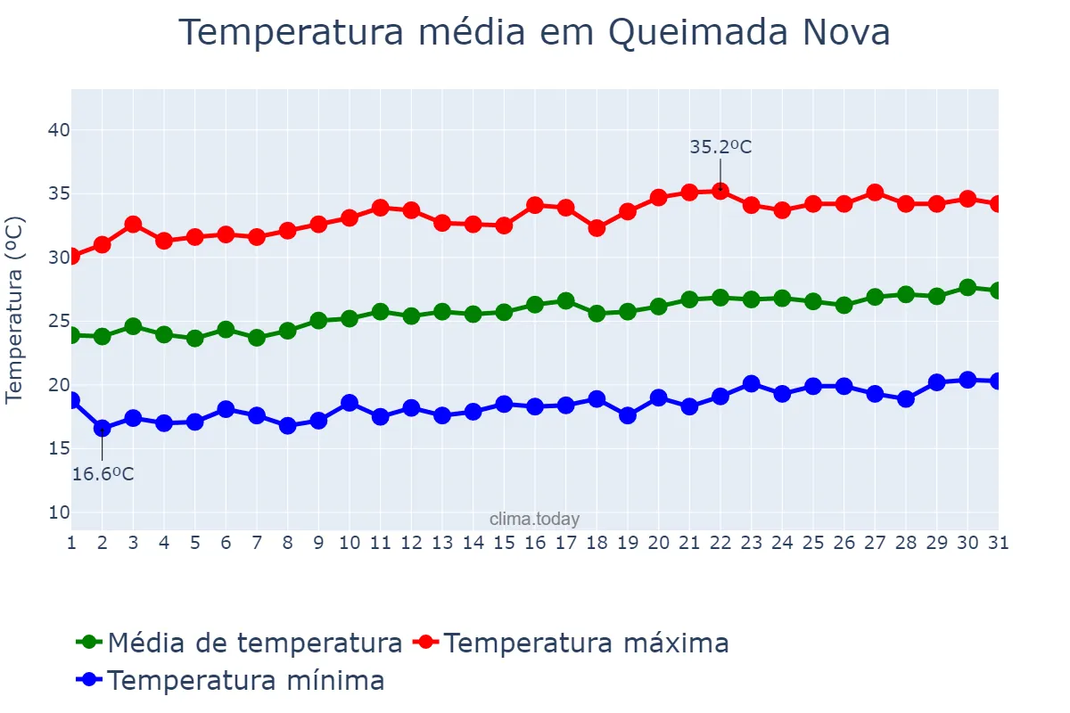 Temperatura em agosto em Queimada Nova, PI, BR