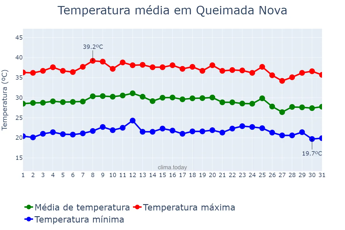 Temperatura em outubro em Queimada Nova, PI, BR