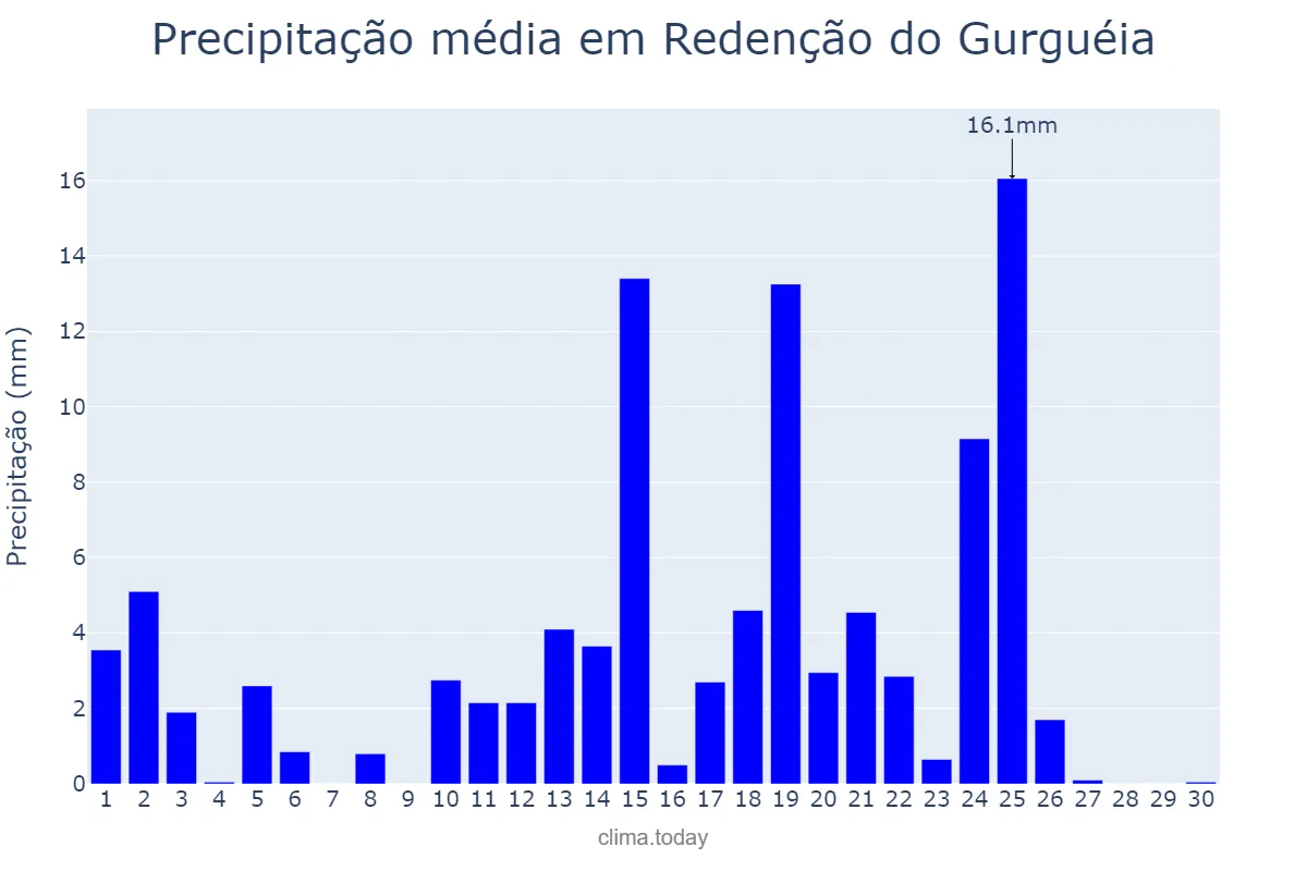 Precipitação em abril em Redenção do Gurguéia, PI, BR