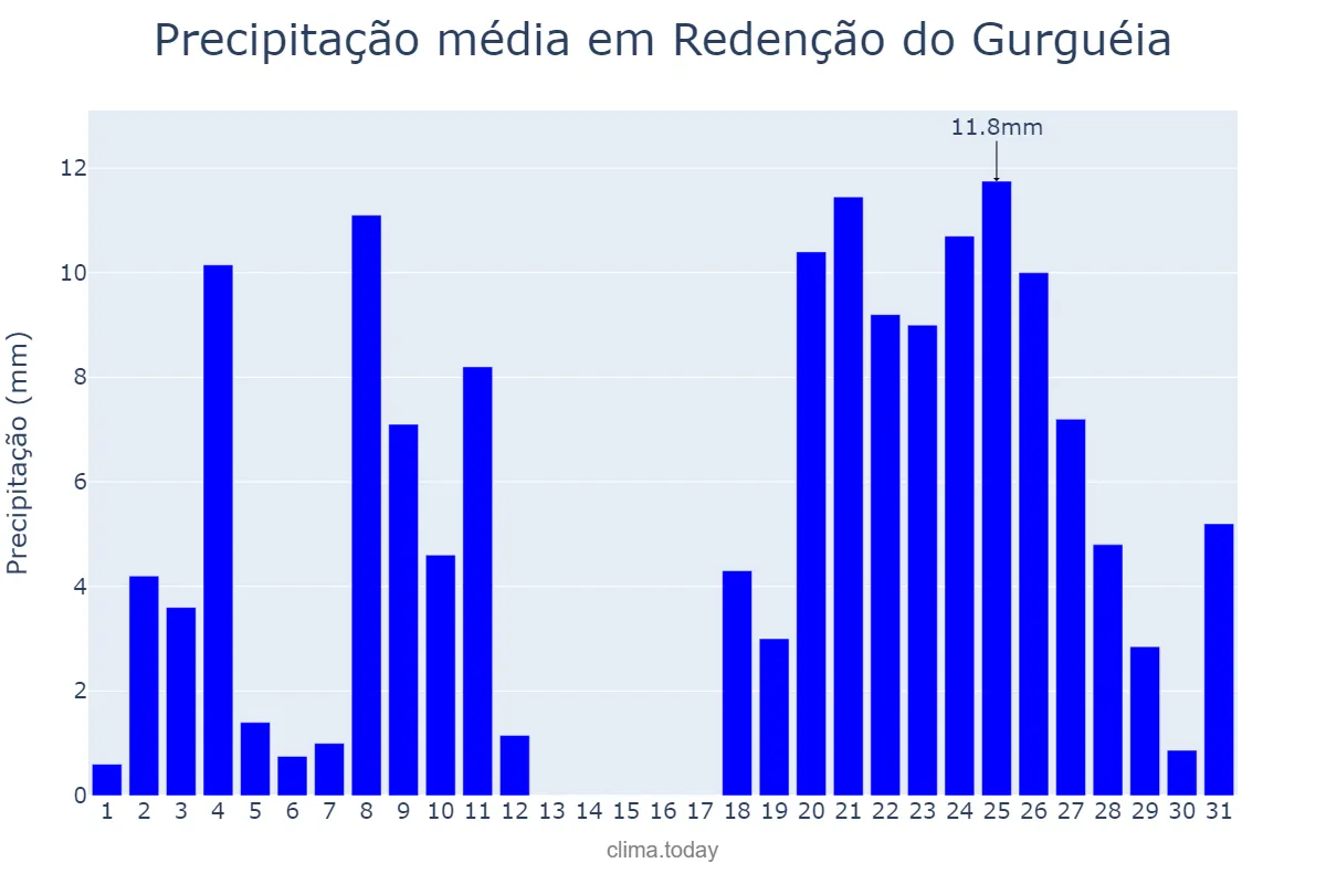Precipitação em dezembro em Redenção do Gurguéia, PI, BR