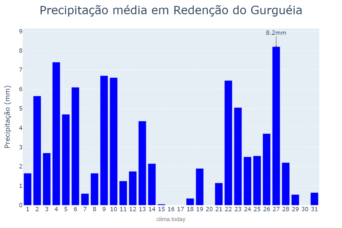 Precipitação em janeiro em Redenção do Gurguéia, PI, BR