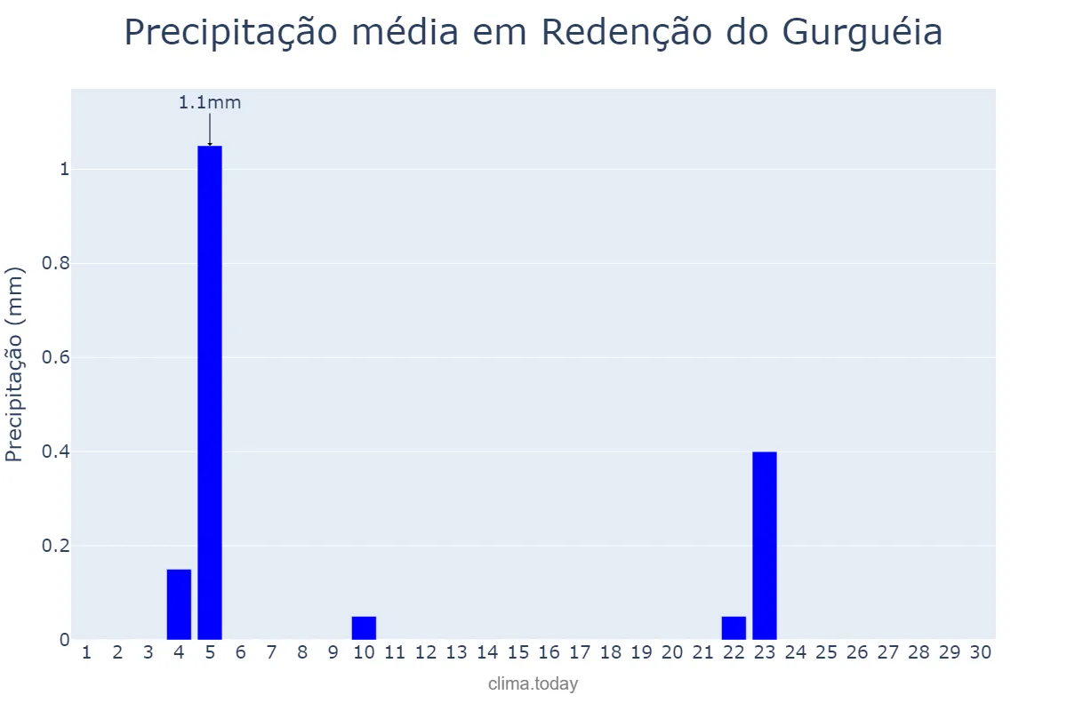 Precipitação em junho em Redenção do Gurguéia, PI, BR