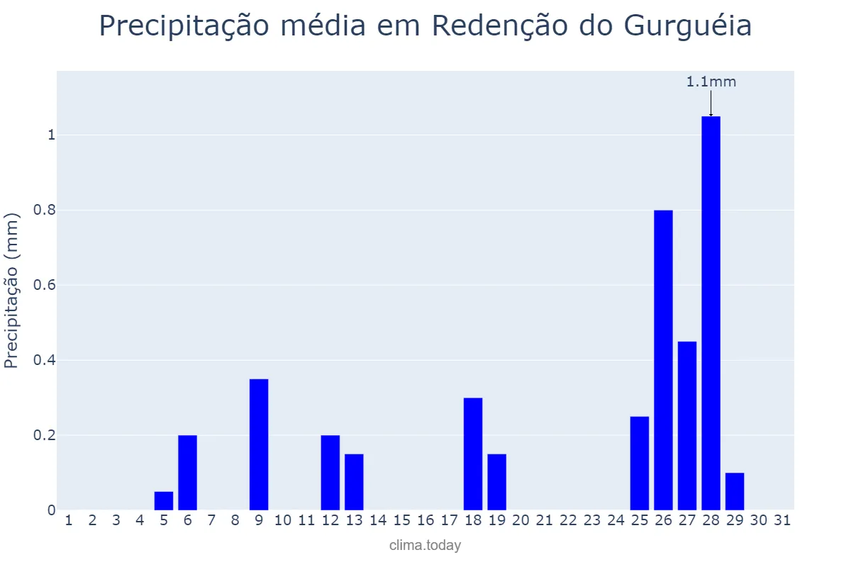 Precipitação em maio em Redenção do Gurguéia, PI, BR