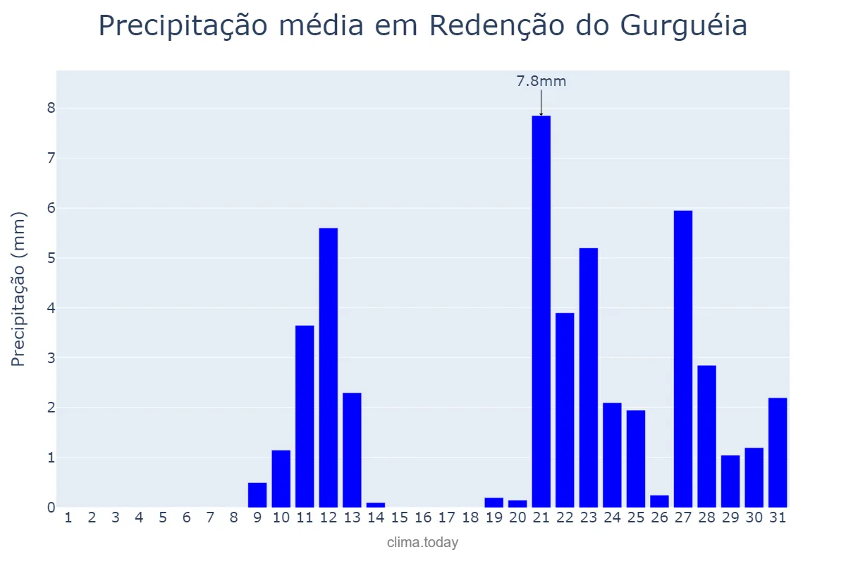 Precipitação em outubro em Redenção do Gurguéia, PI, BR