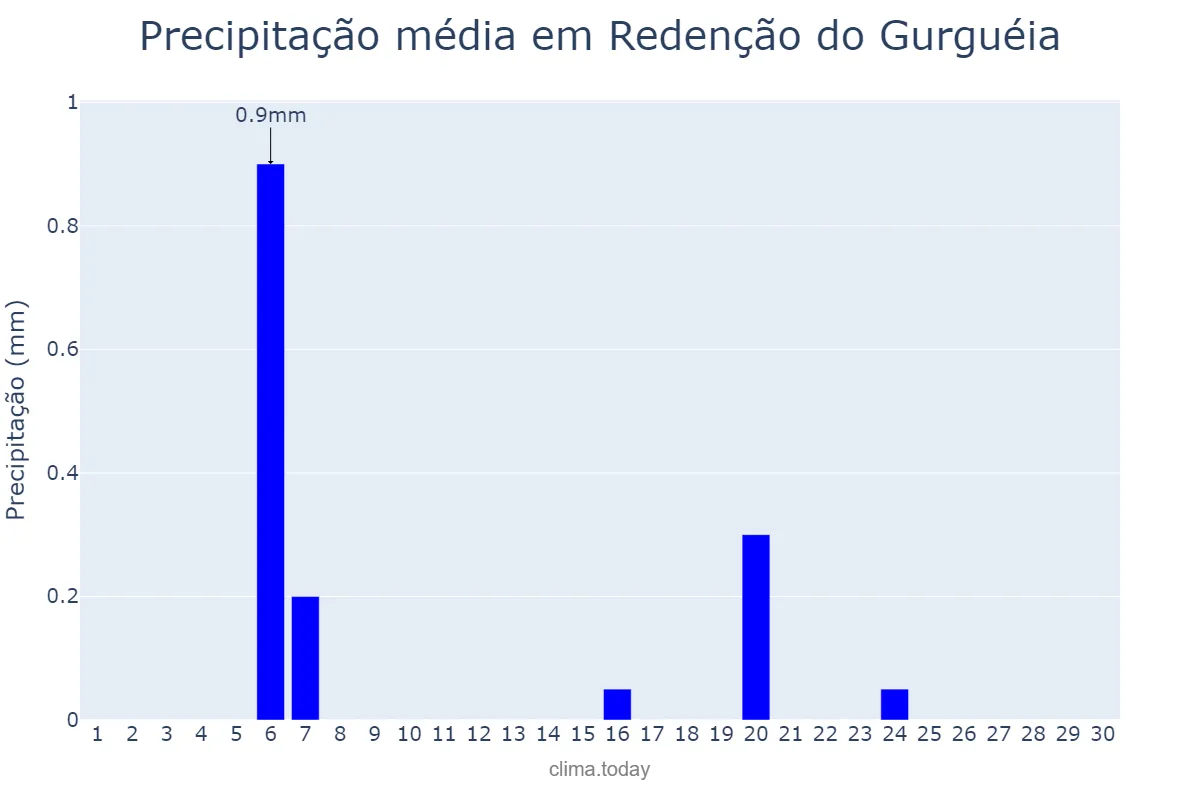 Precipitação em setembro em Redenção do Gurguéia, PI, BR
