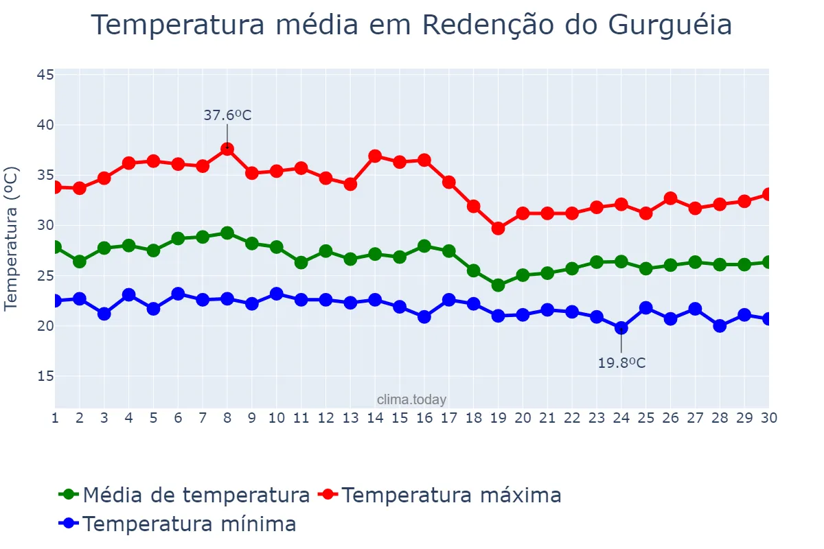 Temperatura em abril em Redenção do Gurguéia, PI, BR