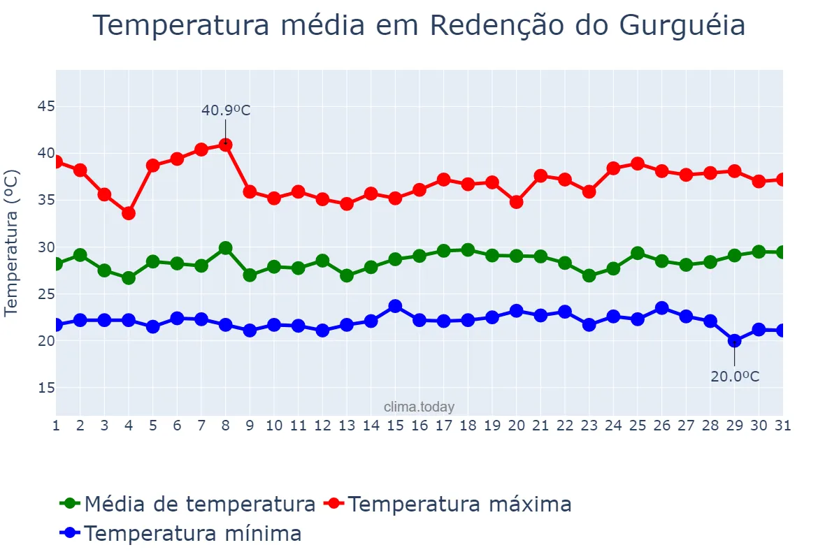 Temperatura em janeiro em Redenção do Gurguéia, PI, BR