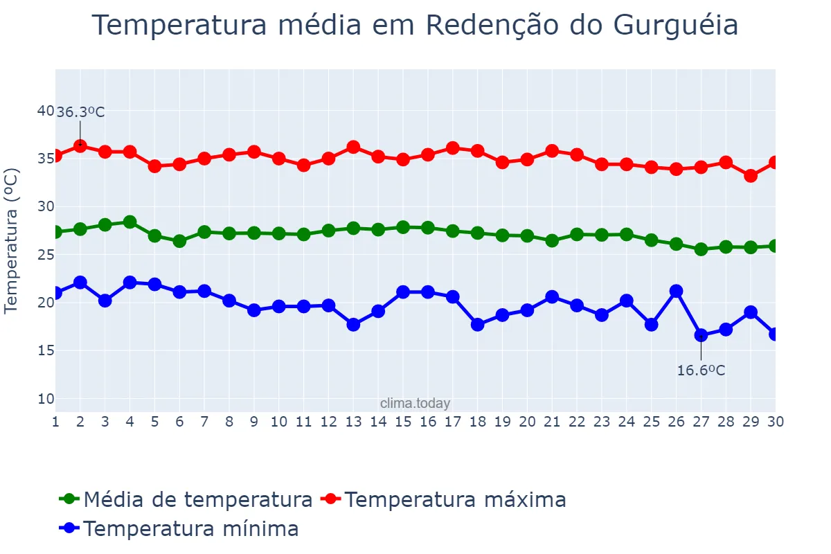 Temperatura em junho em Redenção do Gurguéia, PI, BR