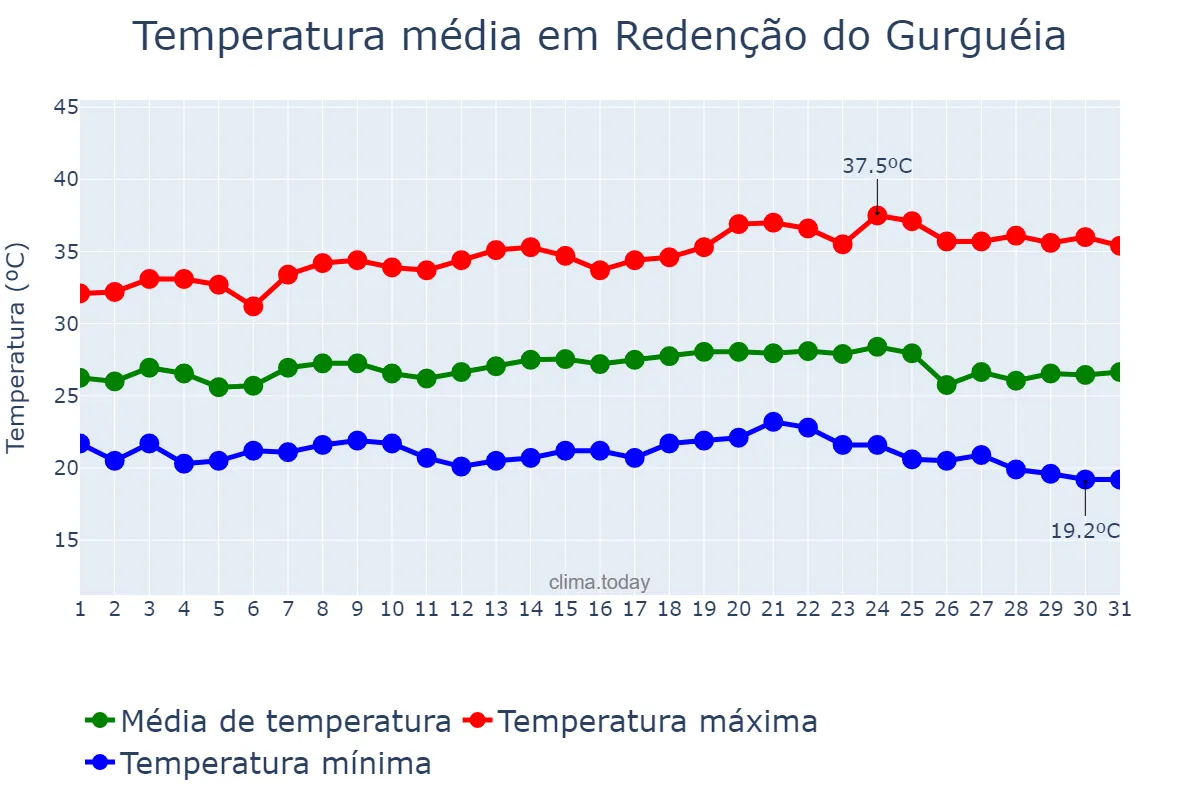 Temperatura em maio em Redenção do Gurguéia, PI, BR