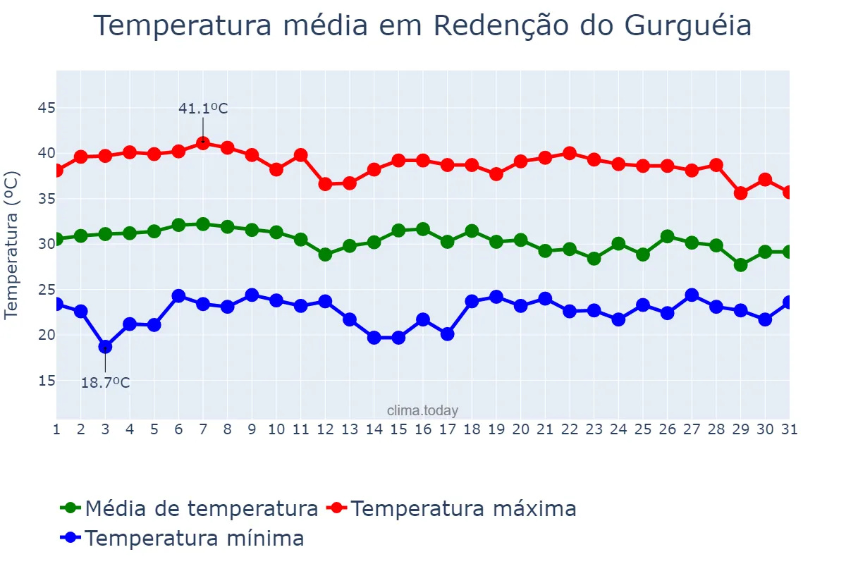 Temperatura em outubro em Redenção do Gurguéia, PI, BR