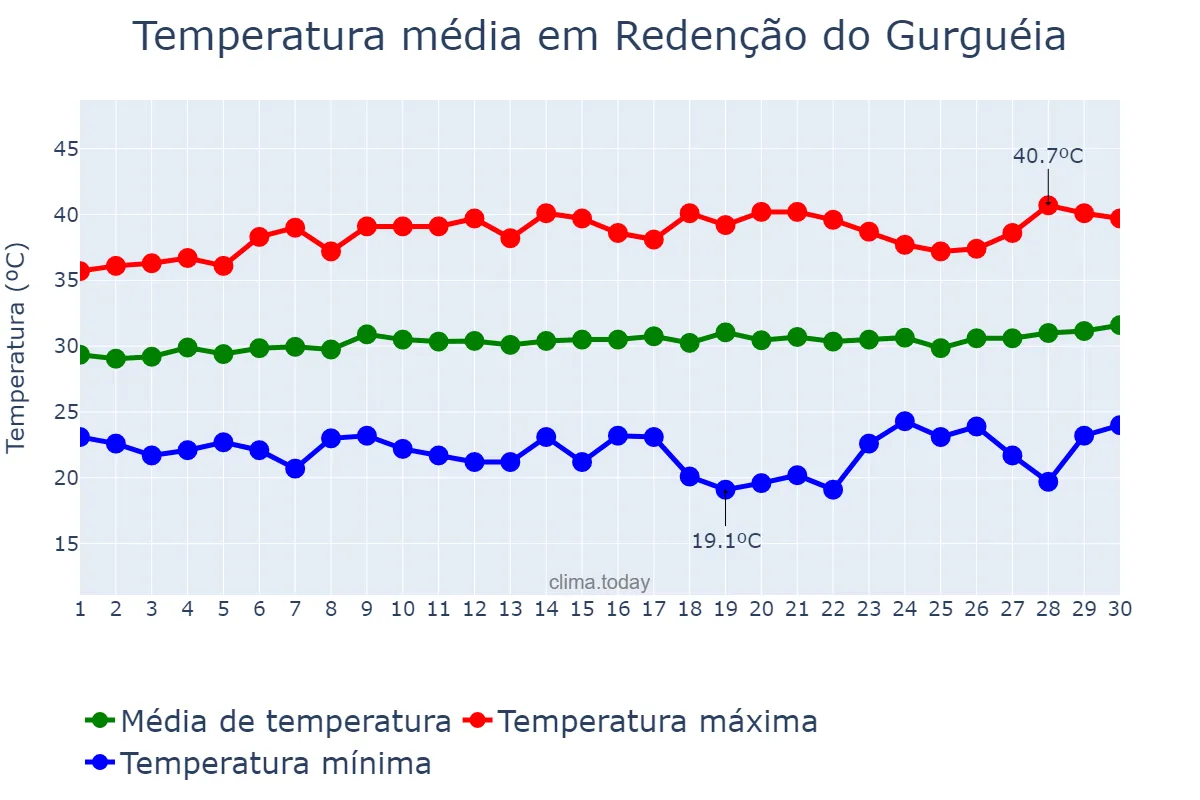 Temperatura em setembro em Redenção do Gurguéia, PI, BR