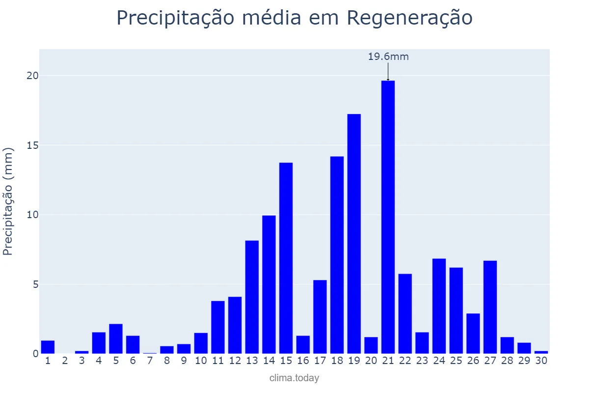 Precipitação em abril em Regeneração, PI, BR