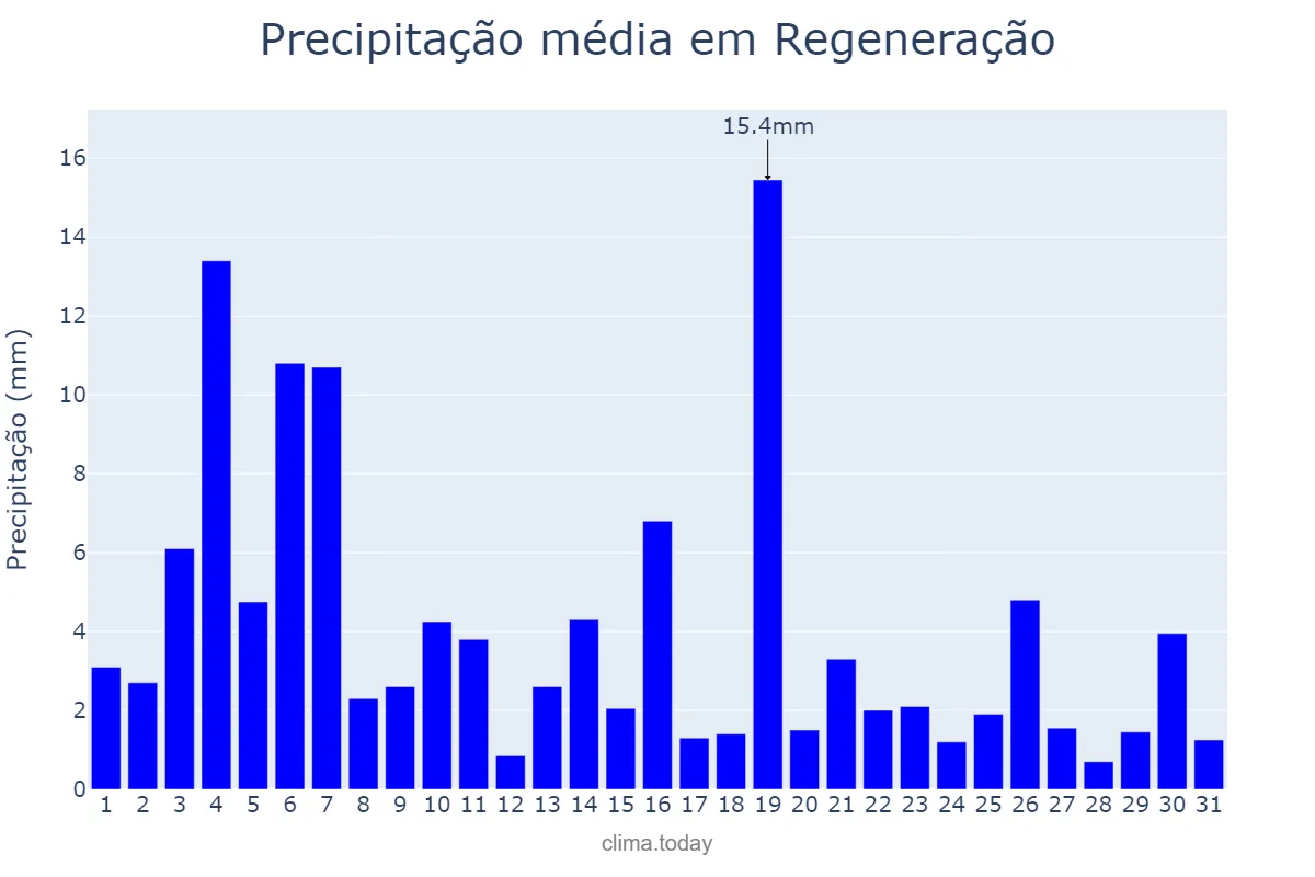 Precipitação em janeiro em Regeneração, PI, BR