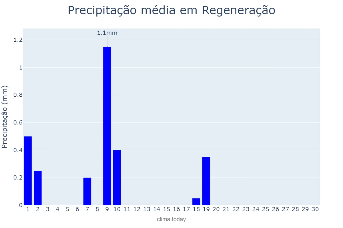Precipitação em junho em Regeneração, PI, BR