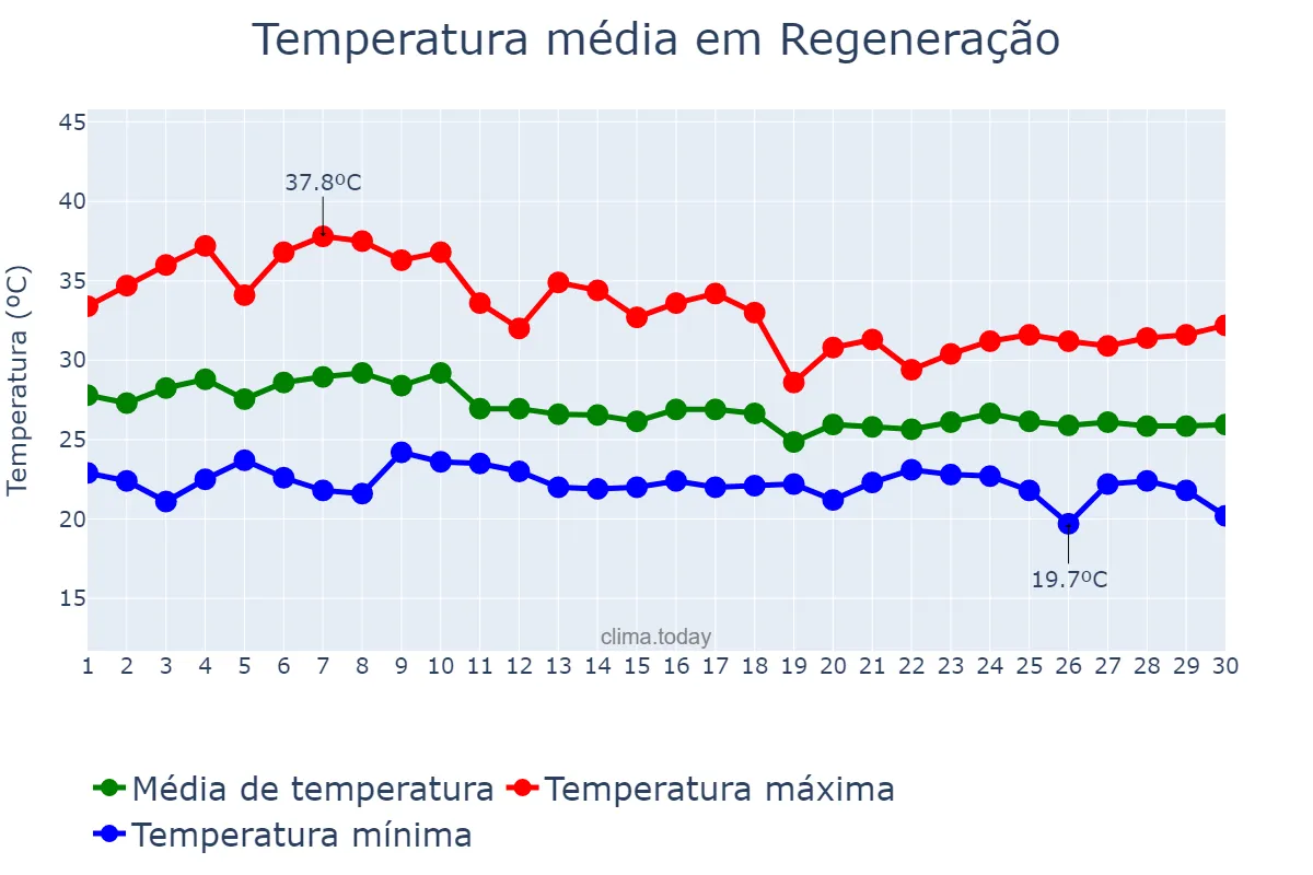 Temperatura em abril em Regeneração, PI, BR
