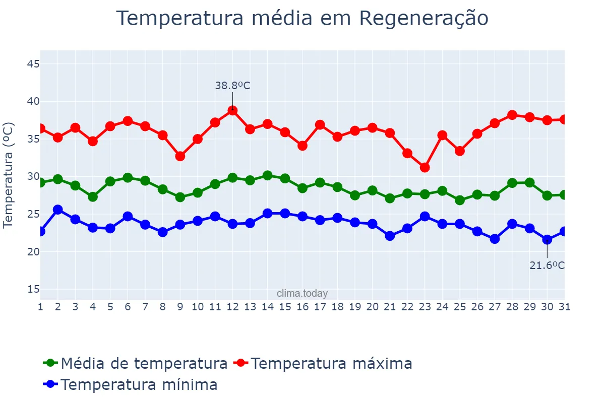 Temperatura em dezembro em Regeneração, PI, BR