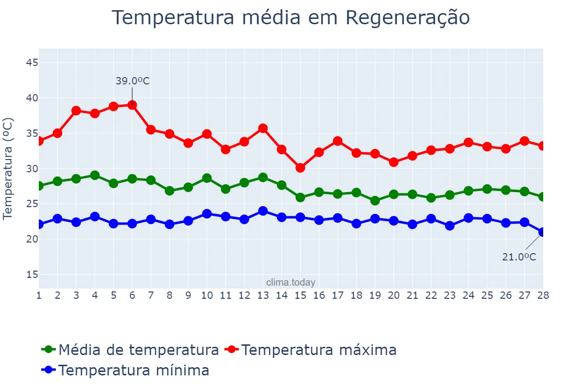 Temperatura em fevereiro em Regeneração, PI, BR
