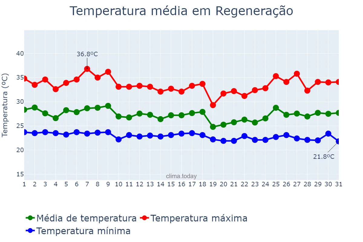 Temperatura em janeiro em Regeneração, PI, BR