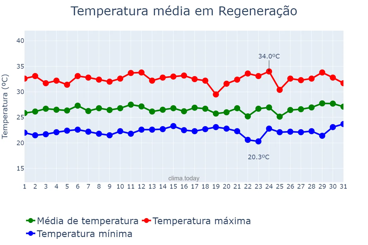 Temperatura em marco em Regeneração, PI, BR